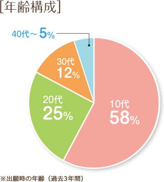 年齢構成